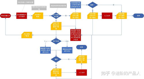 b2b行業(yè)的crm系統(tǒng)重構案例