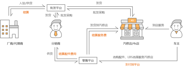 廣州B2B汽配電商商城系統(tǒng)開發(fā)基本模式是什么?