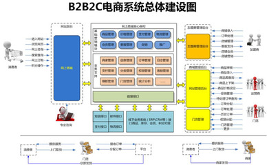 b2b2c網站建設_多用戶電商系統_b2b2c商城解決方案