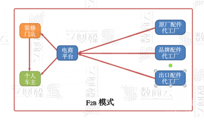 F2B汽配管理系統,整合電子商務上下游配件工廠資源