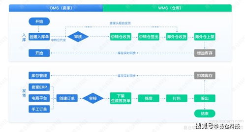 易倉海外倉系統,讓海外倉管理更高效