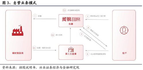 b端互聯網時代已經到來 一文還原最真實的b2b獨角獸 找鋼網