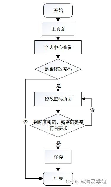 java ssm基于b2b模式的零供醫用物資系統 程序 lw